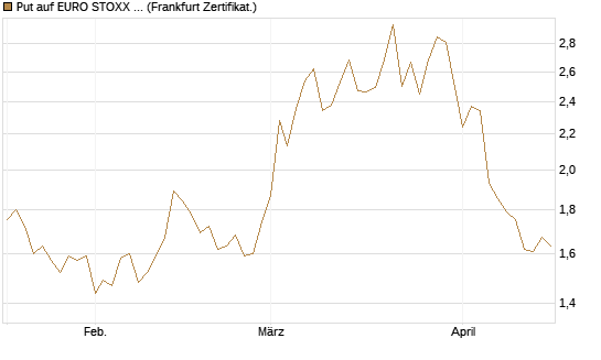 Put auf EURO STOXX Banks [Vontobel] Chart