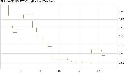 Put auf EURO STOXX Banks [Vontobel] Chart