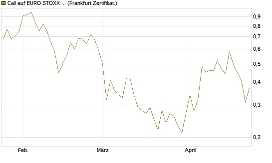 Call auf EURO STOXX Banks [Vontobel] Chart