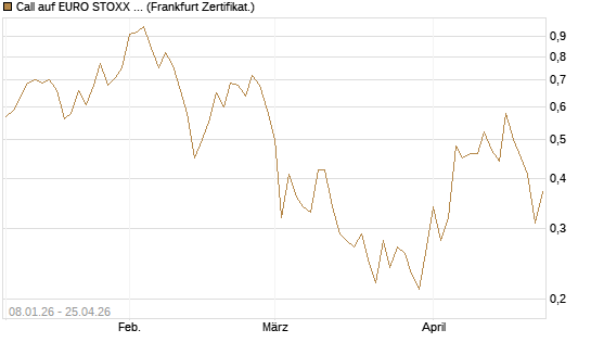 Call auf EURO STOXX Banks [Vontobel] Chart
