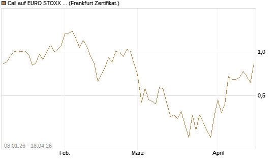 Call auf EURO STOXX Banks [Vontobel] Chart