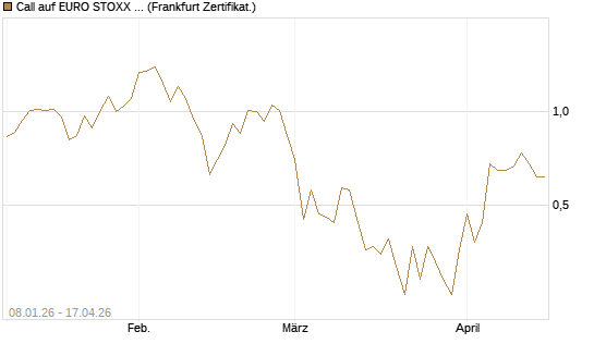 Call auf EURO STOXX Banks [Vontobel] Chart