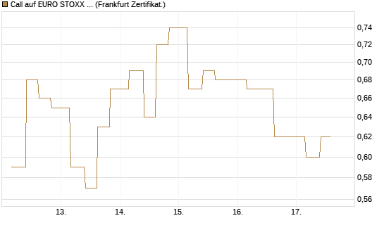 Call auf EURO STOXX Banks [Vontobel] Chart