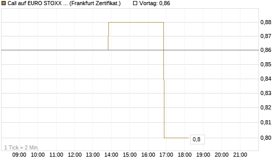 Call auf EURO STOXX Banks [Vontobel] Chart