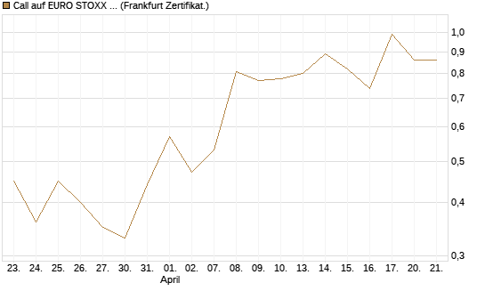 Call auf EURO STOXX Banks [Vontobel] Chart