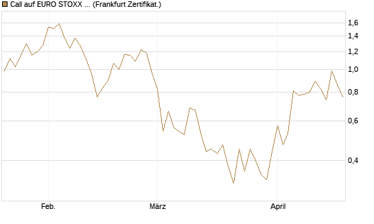 Call auf EURO STOXX Banks [Vontobel] Chart