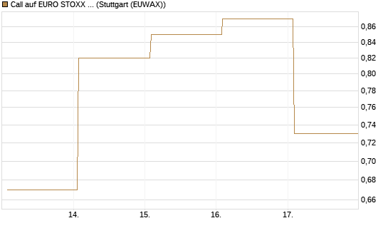 Call auf EURO STOXX Banks [Vontobel] Chart