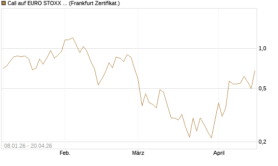 Call auf EURO STOXX Banks [Vontobel] Chart