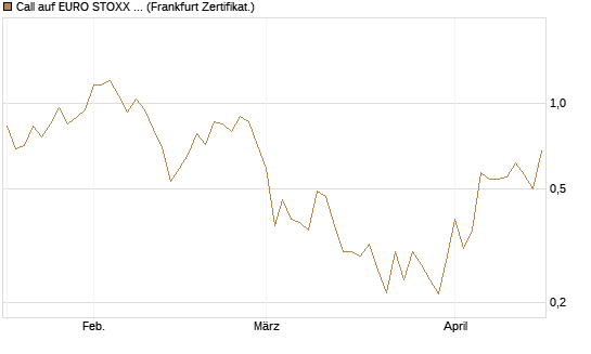 Call auf EURO STOXX Banks [Vontobel] Chart