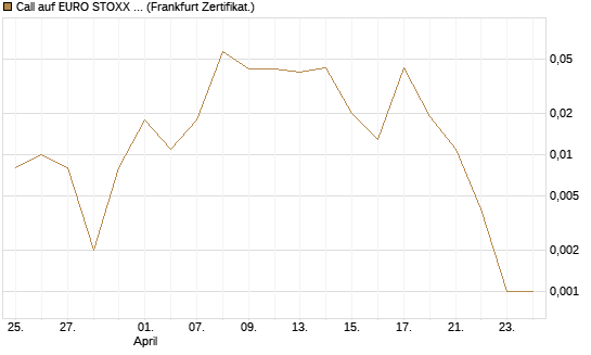 Call auf EURO STOXX Banks [Vontobel] Chart