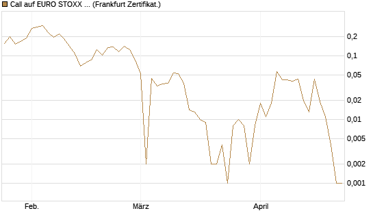 Call auf EURO STOXX Banks [Vontobel] Chart
