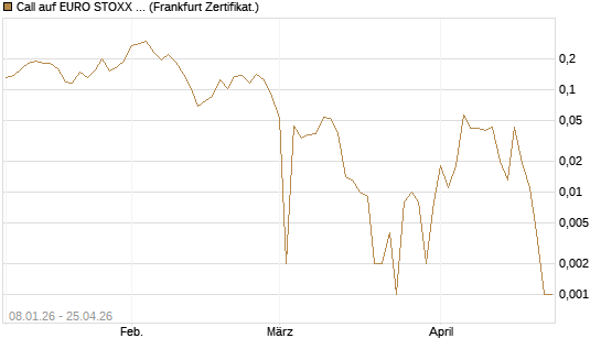 Call auf EURO STOXX Banks [Vontobel] Chart