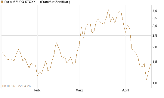 Put auf EURO STOXX Banks [Vontobel] Chart
