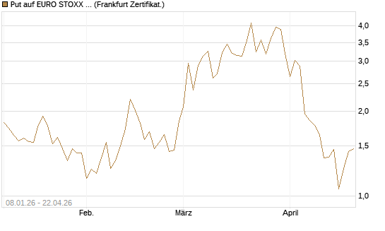 Put auf EURO STOXX Banks [Vontobel] Chart
