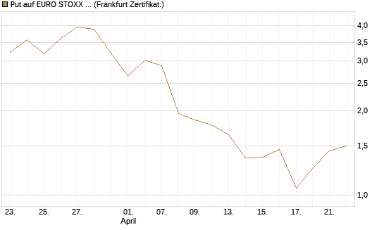 Put auf EURO STOXX Banks [Vontobel] Chart
