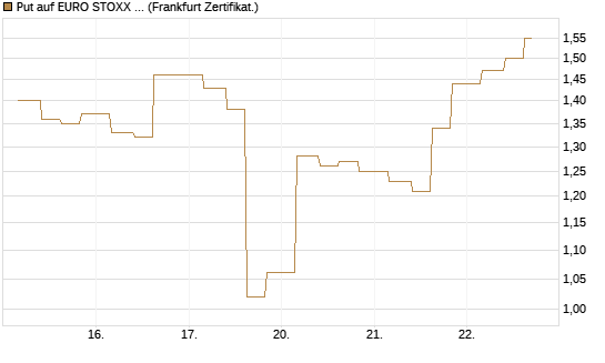 Put auf EURO STOXX Banks [Vontobel] Chart
