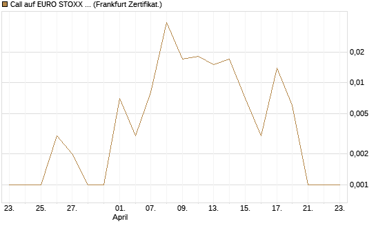 Call auf EURO STOXX Banks [Vontobel] Chart
