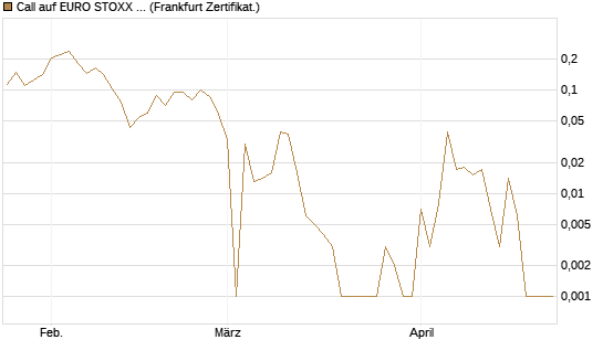 Call auf EURO STOXX Banks [Vontobel] Chart