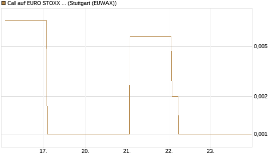 Call auf EURO STOXX Banks [Vontobel] Chart