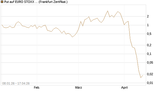 Put auf EURO STOXX 50 [Vontobel] Chart