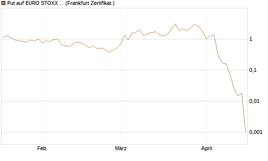 Put auf EURO STOXX 50 [Vontobel] Chart