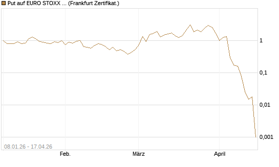 Put auf EURO STOXX 50 [Vontobel] Chart