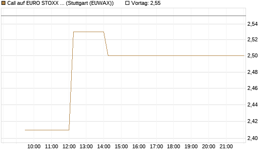 Call auf EURO STOXX 50 [Vontobel] Chart