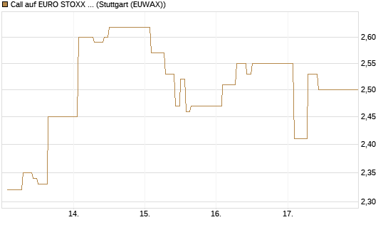 Call auf EURO STOXX 50 [Vontobel] Chart