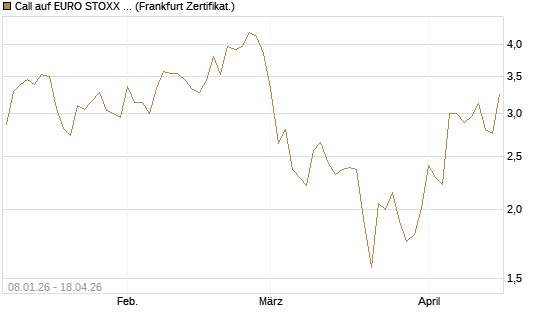 Call auf EURO STOXX 50 [Vontobel] Chart