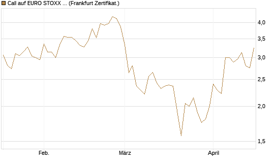 Call auf EURO STOXX 50 [Vontobel] Chart