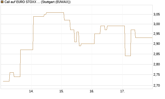 Call auf EURO STOXX 50 [Vontobel] Chart