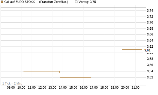 Call auf EURO STOXX 50 [Vontobel] Chart