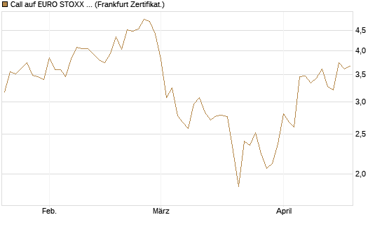 Call auf EURO STOXX 50 [Vontobel] Chart