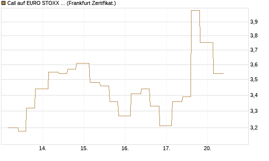 Call auf EURO STOXX 50 [Vontobel] Chart