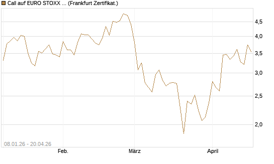 Call auf EURO STOXX 50 [Vontobel] Chart