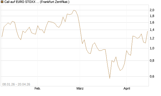 Call auf EURO STOXX 50 [Vontobel] Chart