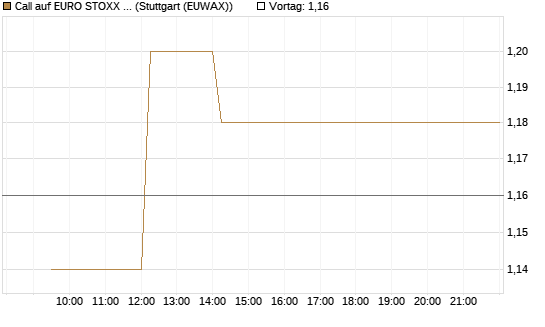 Call auf EURO STOXX 50 [Vontobel] Chart