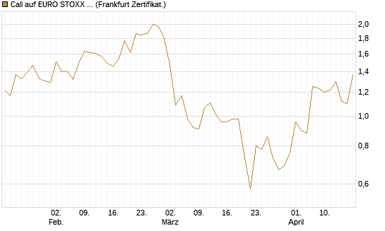 Call auf EURO STOXX 50 [Vontobel] Chart
