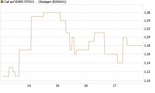 Call auf EURO STOXX 50 [Vontobel] Chart