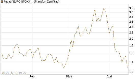 Put auf EURO STOXX 50 [Vontobel] Chart