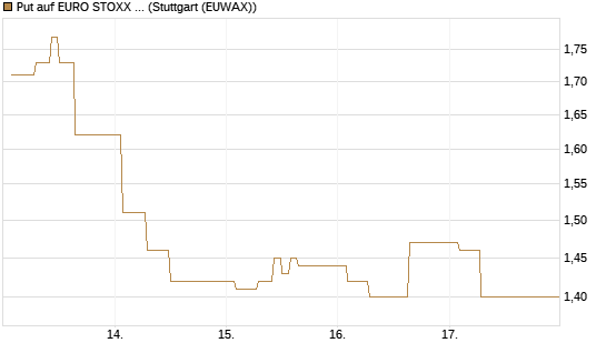Put auf EURO STOXX 50 [Vontobel] Chart