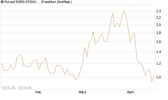 Put auf EURO STOXX 50 [Vontobel] Chart