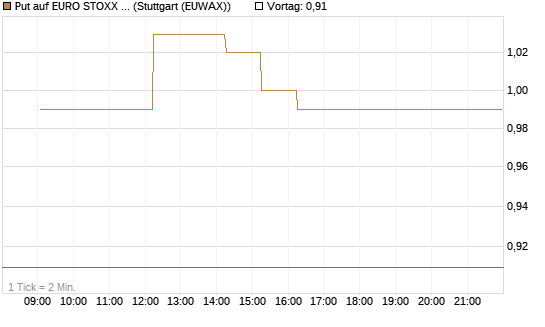Put auf EURO STOXX 50 [Vontobel] Chart