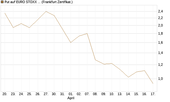 Put auf EURO STOXX 50 [Vontobel] Chart