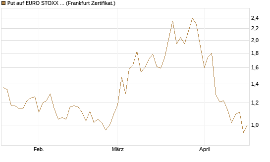 Put auf EURO STOXX 50 [Vontobel] Chart