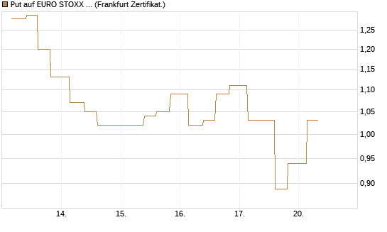 Put auf EURO STOXX 50 [Vontobel] Chart