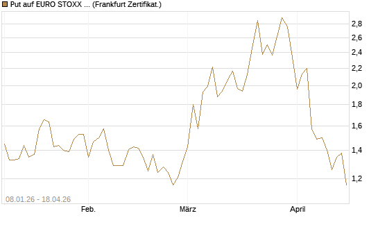 Put auf EURO STOXX 50 [Vontobel] Chart