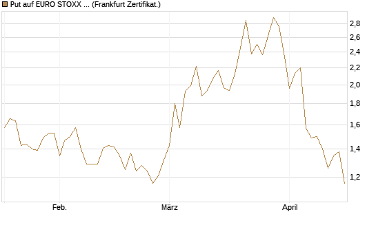 Put auf EURO STOXX 50 [Vontobel] Chart