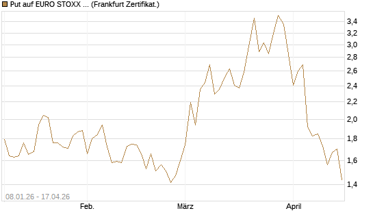 Put auf EURO STOXX 50 [Vontobel] Chart