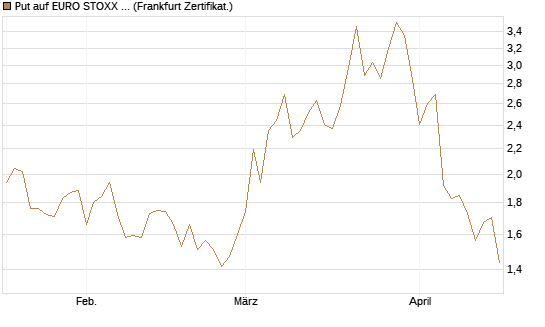 Put auf EURO STOXX 50 [Vontobel] Chart